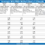 Acemagic M1A Pro+ MLPerf Client 1.5 Results