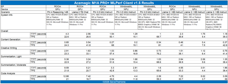 Acemagic M1A Pro+ MLPerf Client 1.5 Results