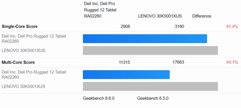 Geekbench 6 CPU Performance