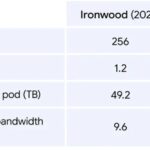 Google TPU 8i Comparison Versus Ironwood