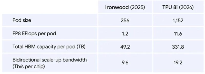 Google TPU 8i Comparison Versus Ironwood