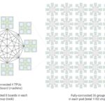 Google TPU 8i Hierarchical Boardfly Topology From 8 Boards To 36 Groups For 1152 Chips