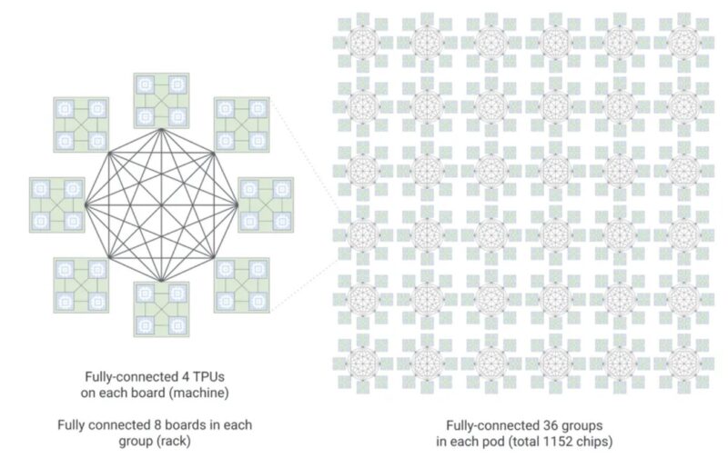 Google TPU 8i Hierarchical Boardfly Topology From 8 Boards To 36 Groups For 1152 Chips