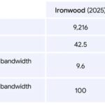 Google TPU 8t Comparison Versus Ironwood
