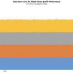 Intel Xeon 6 E825 C 4x 25GbE Flows Iperf3