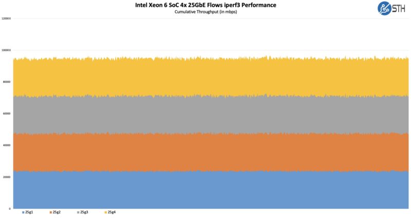 Intel Xeon 6 E825 C 4x 25GbE Flows Iperf3