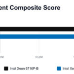 Intel Xeon 6 SoC AgentSTH V5 Preview 32 Core Composite Score