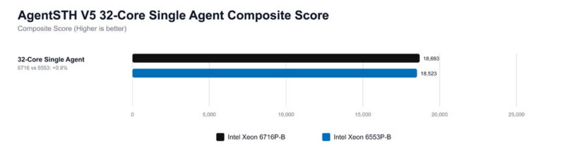 Intel Xeon 6 SoC AgentSTH V5 Preview 32 Core Composite Score