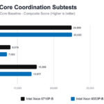 Intel Xeon 6 SoC AgentSTH V5 Preview 32 Core Coordination Subtests