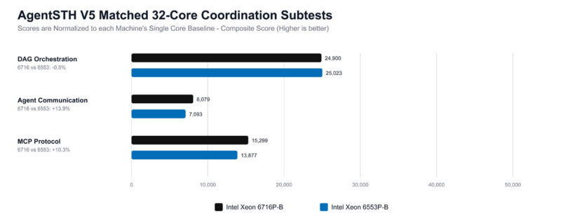Intel Xeon 6 SoC AgentSTH V5 Preview 32 Core Coordination Subtests