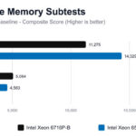 Intel Xeon 6 SoC AgentSTH V5 Preview 32 Core Memory Subtests