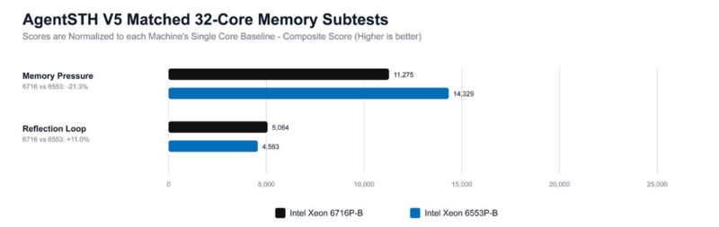 Intel Xeon 6 SoC AgentSTH V5 Preview 32 Core Memory Subtests