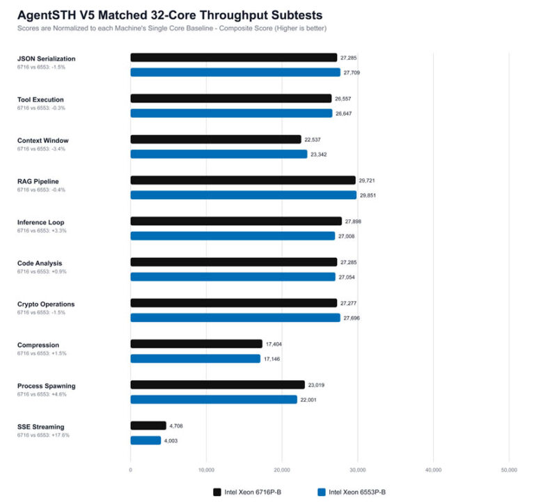 Intel Xeon 6 SoC AgentSTH V5 Preview 32 Core Throughput Subtests