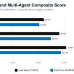 Intel Xeon 6 SoC AgentSTH V5 Preview Full Socket And Multi Agent Composite Score