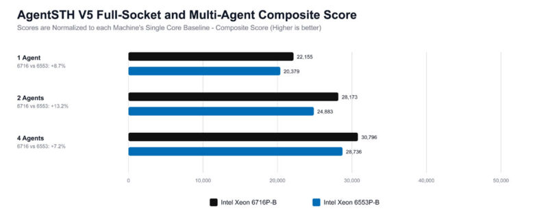 Intel Xeon 6 SoC AgentSTH V5 Preview Full Socket And Multi Agent Composite Score