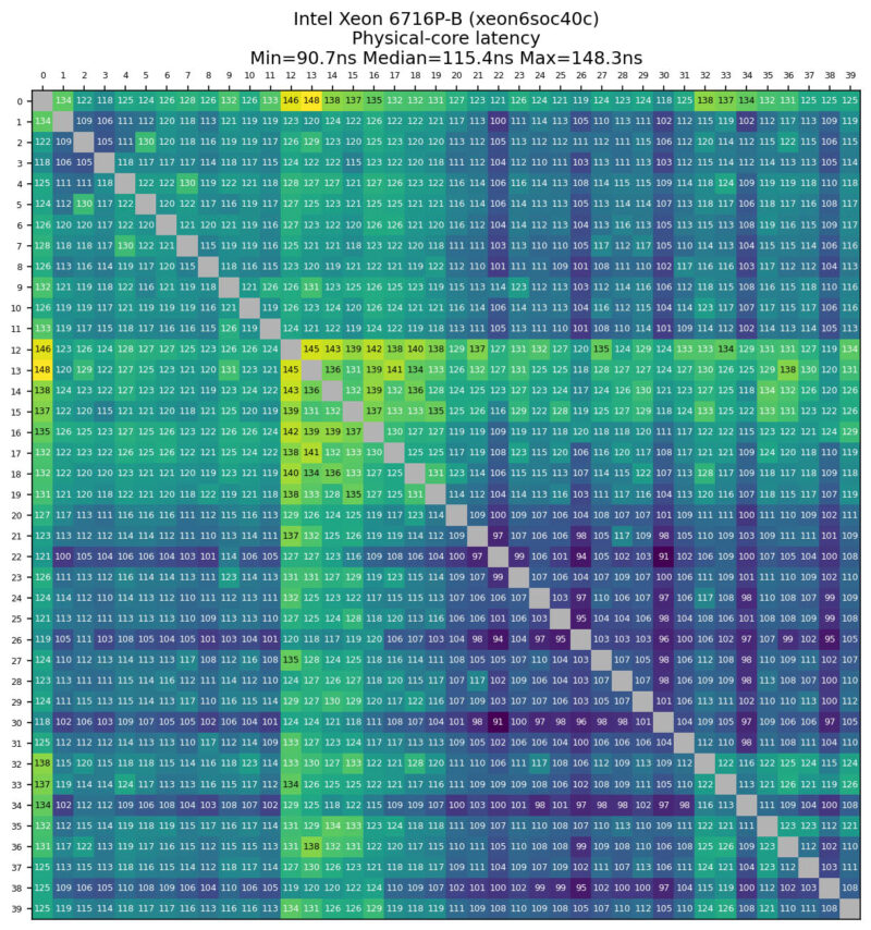 Intel Xeon 6716P B Core To Core Latency