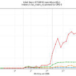 Intel Xeon 6716P B Lmbench