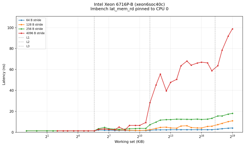 Intel Xeon 6716P B Lmbench