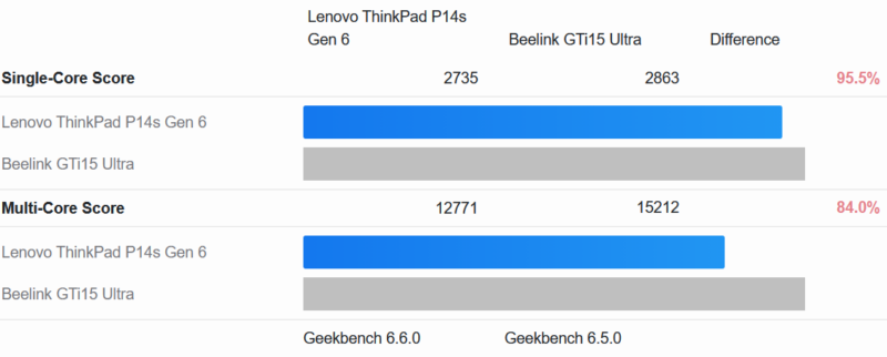 Lenovo ThinkPad P14s Gen 6 Geekbench6 CPU