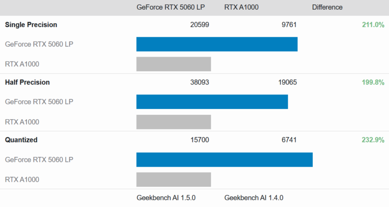 NVIDIA GEFORCE RTX 5060 Geekbench AI