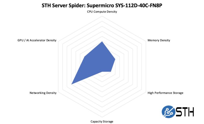 STH Server Spider Supermicro SYS 112D 40C FN8P