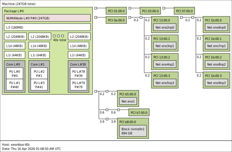 Supermicro SYS 112D 40C FN8P Topology