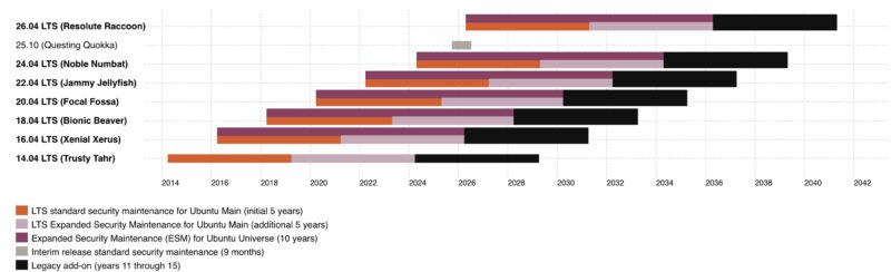 Ubuntu April 2026 LTS Support Chart