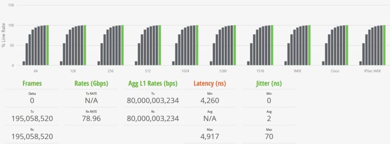 YuanLey STH IxNetwork 1518B 100 Percent