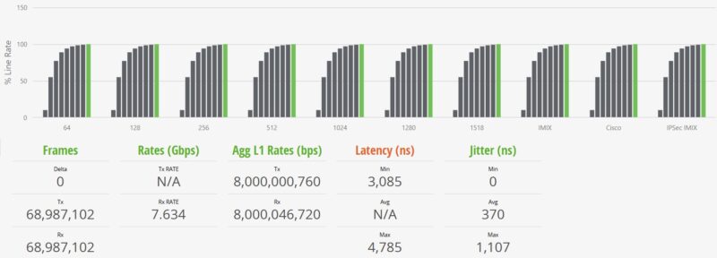 YuanLey STH IxNetwork 64B 100 Percent