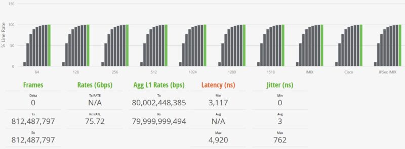 YuanLey STH IxNetwork IMIX 100 Percent