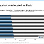 03 Audit Slide 04 Allocated Versus Peak Memory By Host