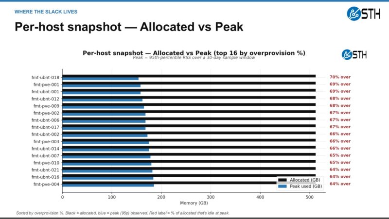 03 Audit Slide 04 Allocated Versus Peak Memory By Host