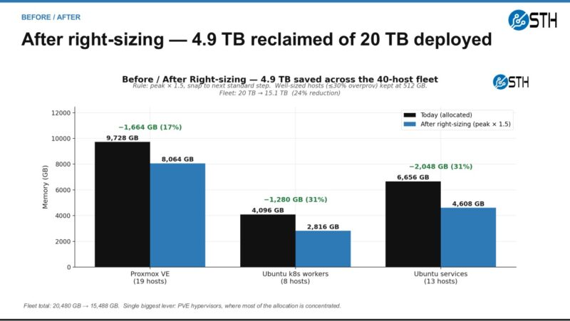 06 Audit Slide 09 Before And After Right Sizing