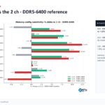 07 Agentsth Memory Sensitivity Slide 05 Percent Delta Versus 2 Channel Ddr5 6400 Baseline