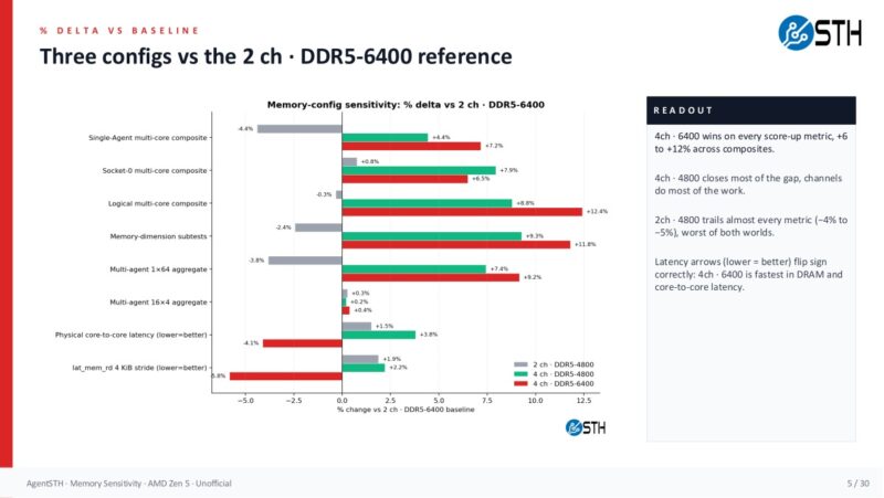 07 Agentsth Memory Sensitivity Slide 05 Percent Delta Versus 2 Channel Ddr5 6400 Baseline