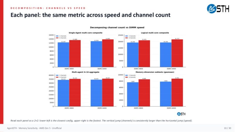 08 Agentsth Memory Sensitivity Slide 10 Channels Versus Speed Decomposition