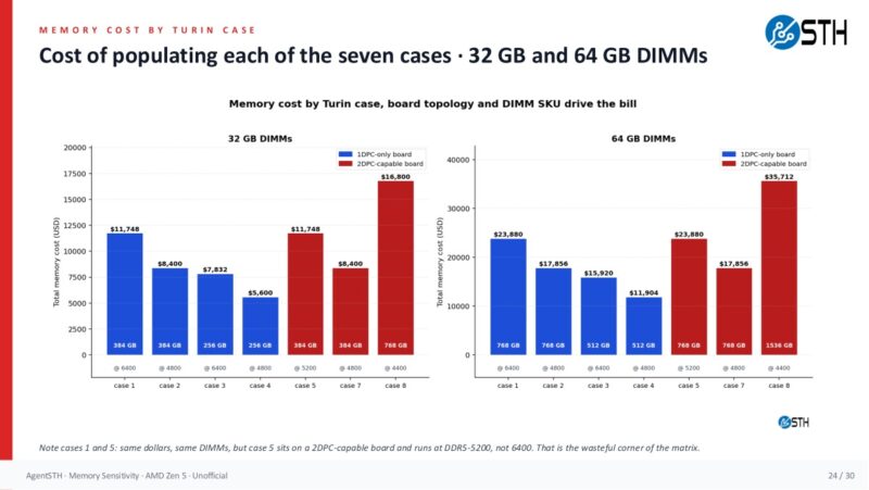 12 Agentsth Memory Sensitivity Slide 24 Memory Cost By Turin Case