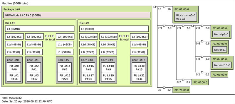 AMD Ryzen 9 9950X3D2 In ASUS ROG Crosshair X870E Hero Topology