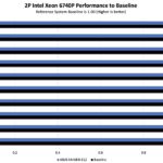 ASUS XA NB3I E12 Intel Xeon 6740P Performance