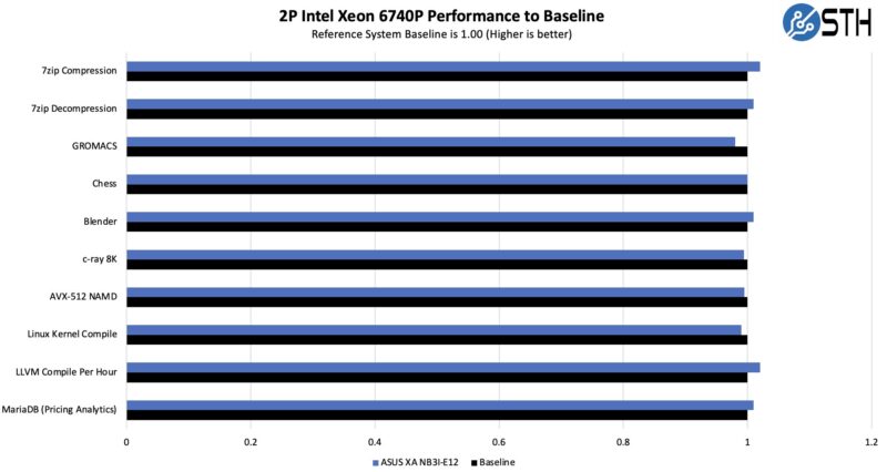 ASUS XA NB3I E12 Intel Xeon 6740P Performance