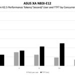 ASUS XA NB3I E12 Kimi K2.5 Performance Tokens Per Second Per User And Latency By Concurrency