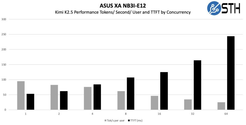 ASUS XA NB3I E12 Kimi K2.5 Performance Tokens Per Second Per User And Latency By Concurrency