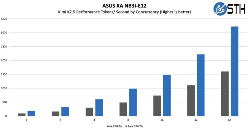 ASUS XA NB3I E12 Kimi K2.5 Performance Tokens Per Second By Concurrency