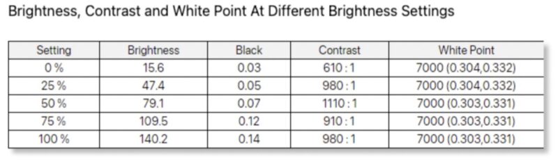 ASUS ZenScreen MB169CK measured brightness and contrast