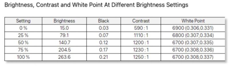 ASUS ZenScreen MB16ACE measured brightness and contrast