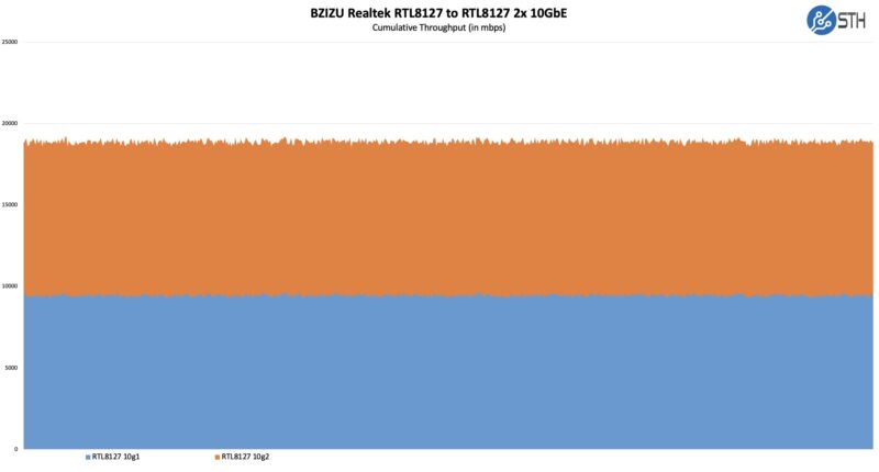 BZIZU Realtek RTL8127 PCIe Adapter Performance