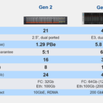 Dell PowerStore Generational Comparison
