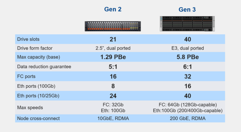 Dell PowerStore Generational Comparison