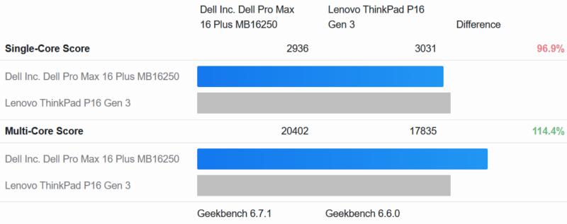 Dell Pro Max 16 Plus Geekbench 6 CPU