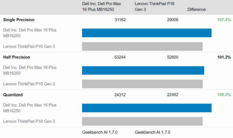 Dell Pro Max 16 Plus Geekbench AI